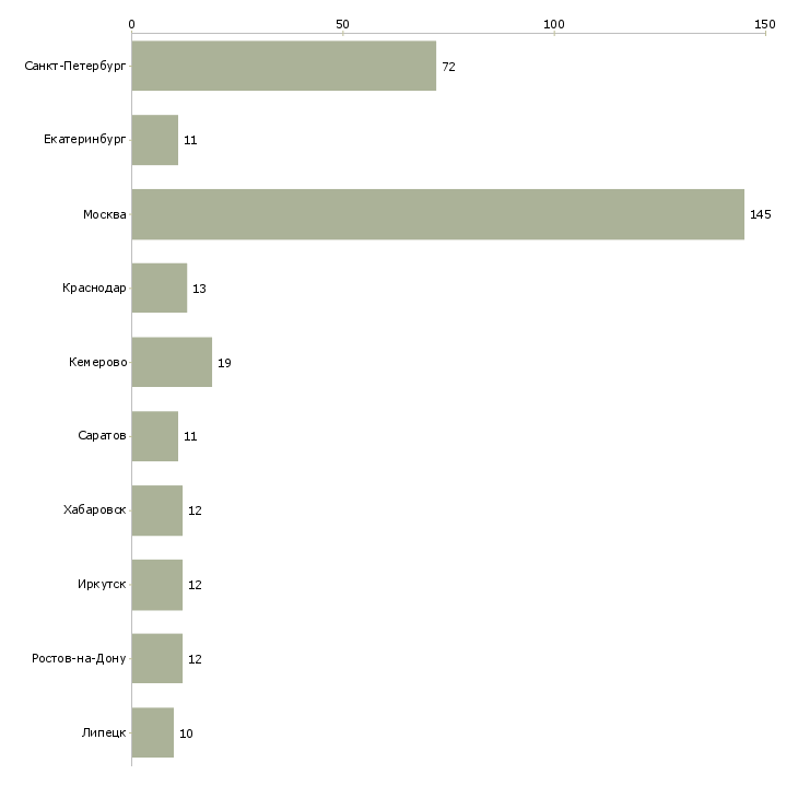 Найти работу специалист комплектации-Число вакансий «специалист комплектации» на сайте в городах Росcии