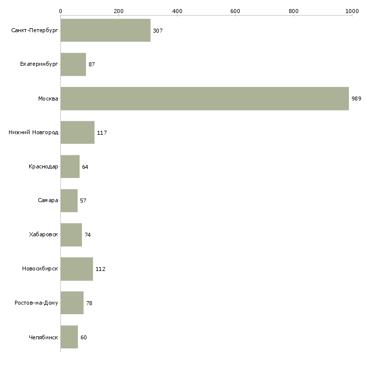 Найти работу специалист отдела качества-Число вакансий «специалист отдела качества» на сайте в городах Росcии