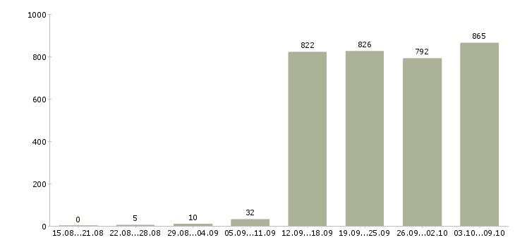 Работа «специалист отдела качества»-Число вакансий «специалист отдела качества» на сайте за 2 месяца