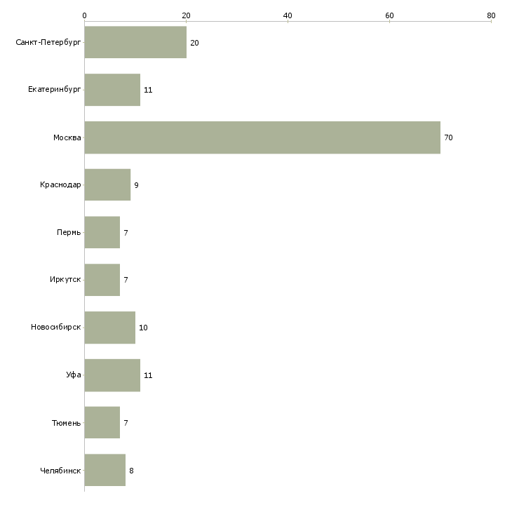 Найти работу специалист отдела снабжения-Число вакансий «специалист отдела снабжения» на сайте в городах Росcии