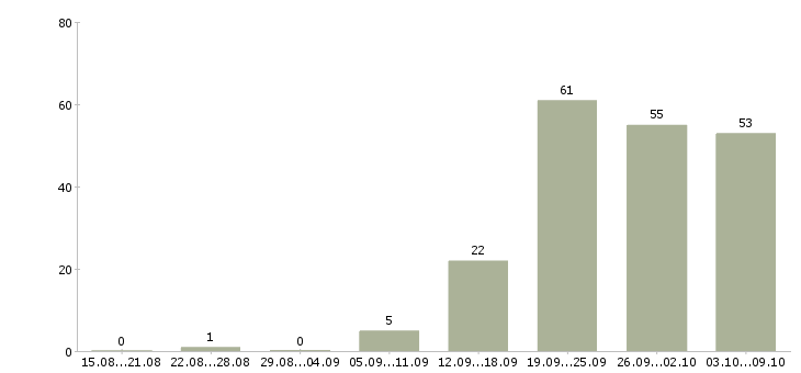 Работа «специалист отдела снабжения»-Число вакансий «специалист отдела снабжения» на сайте за 2 месяца