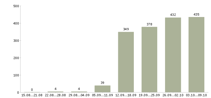 Работа «специалист отдела учета»-Число вакансий «специалист отдела учета» на сайте за 2 месяца