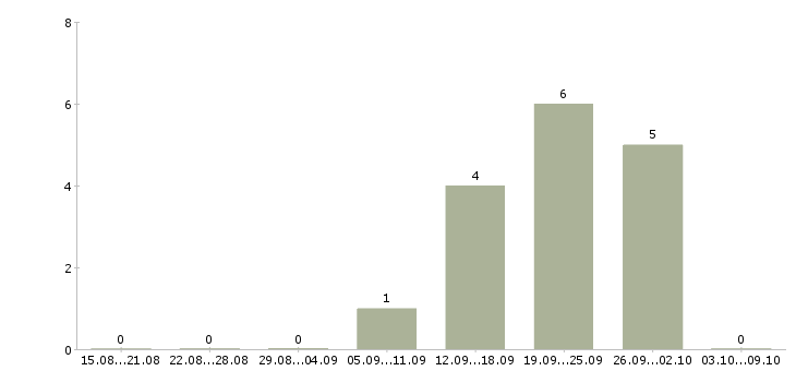 Работа «специалист по документационному обеспечению управления»-Число вакансий «специалист по документационному обеспечению управления» на сайте за 2 месяца