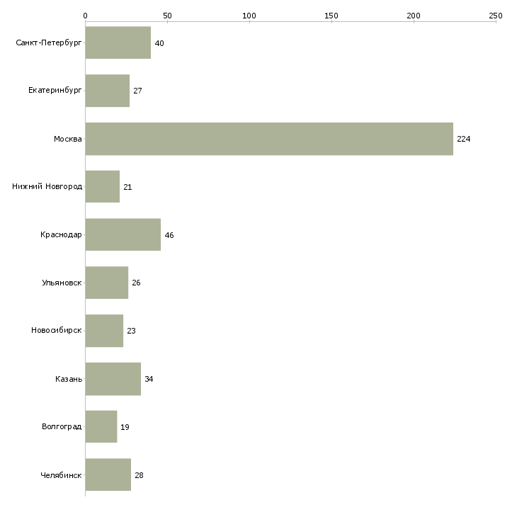 Найти работу специалист по займам-Число вакансий «специалист по займам» на сайте в городах Росcии