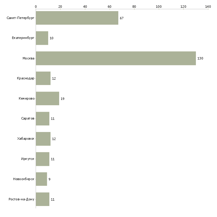 Найти работу специалист по комплектации-Число вакансий «специалист по комплектации» на сайте в городах Росcии