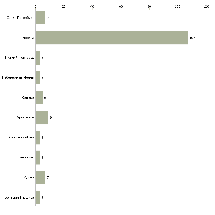 Найти работу специалист по ремонту квартир-Число вакансий «специалист по ремонту квартир» на сайте в городах Росcии