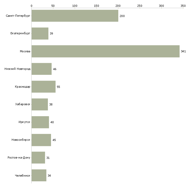 Найти работу специалист по ремонту оборудования-Число вакансий «специалист по ремонту оборудования» на сайте в городах Росcии