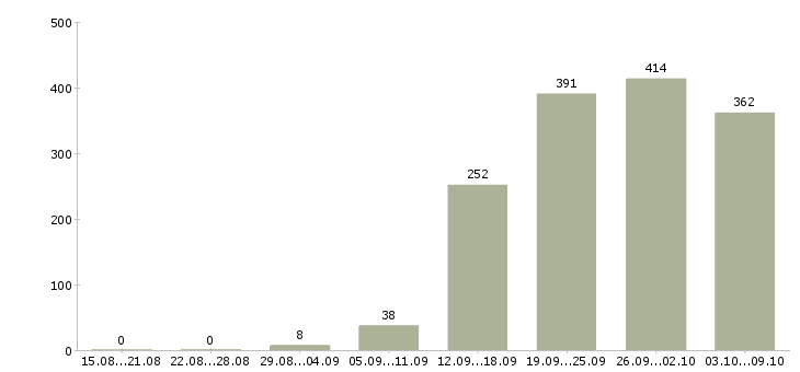 Работа «специалист по ремонту оборудования»-Число вакансий «специалист по ремонту оборудования» на сайте за 2 месяца