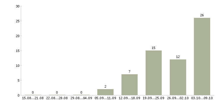 Работа «специалист по слаботочным системам»-Число вакансий «специалист по слаботочным системам» на сайте за 2 месяца