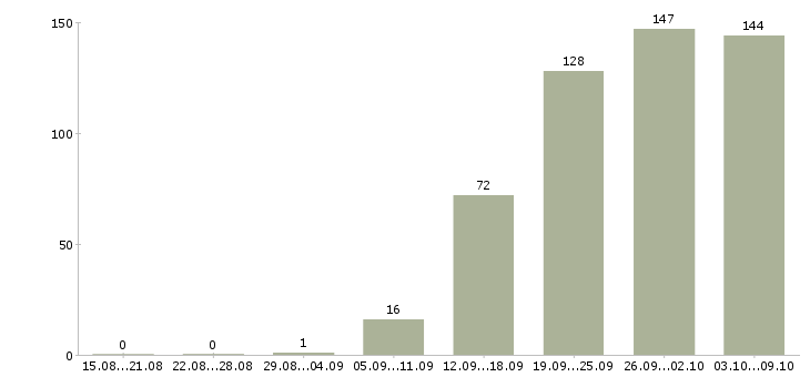 Работа «специалист правового отдела»-Число вакансий «специалист правового отдела» на сайте за 2 месяца