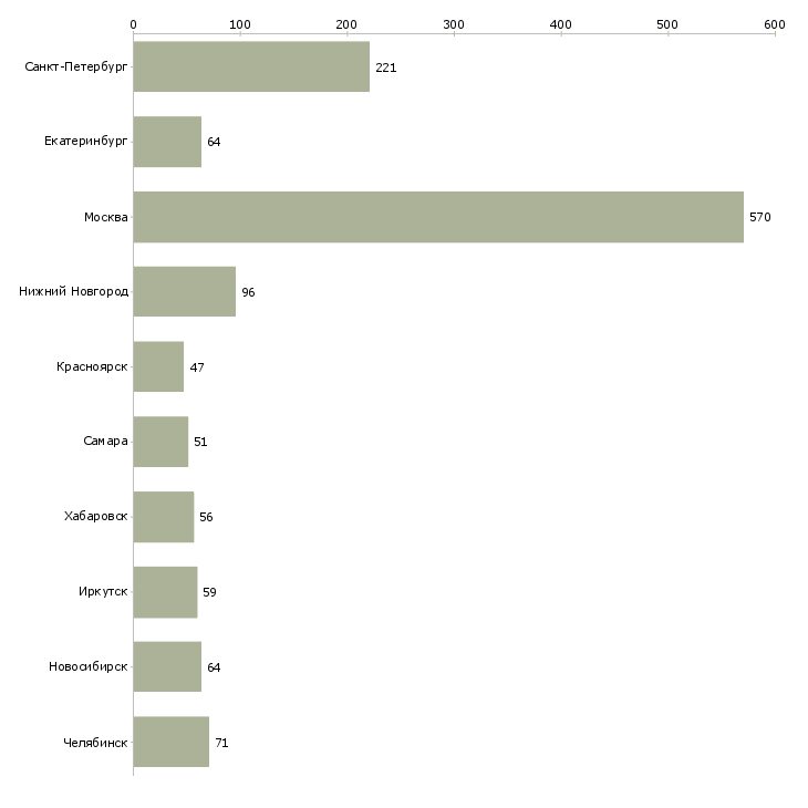 Найти работу специалист производственного контроля-Число вакансий «специалист производственного контроля» на сайте в городах Росcии