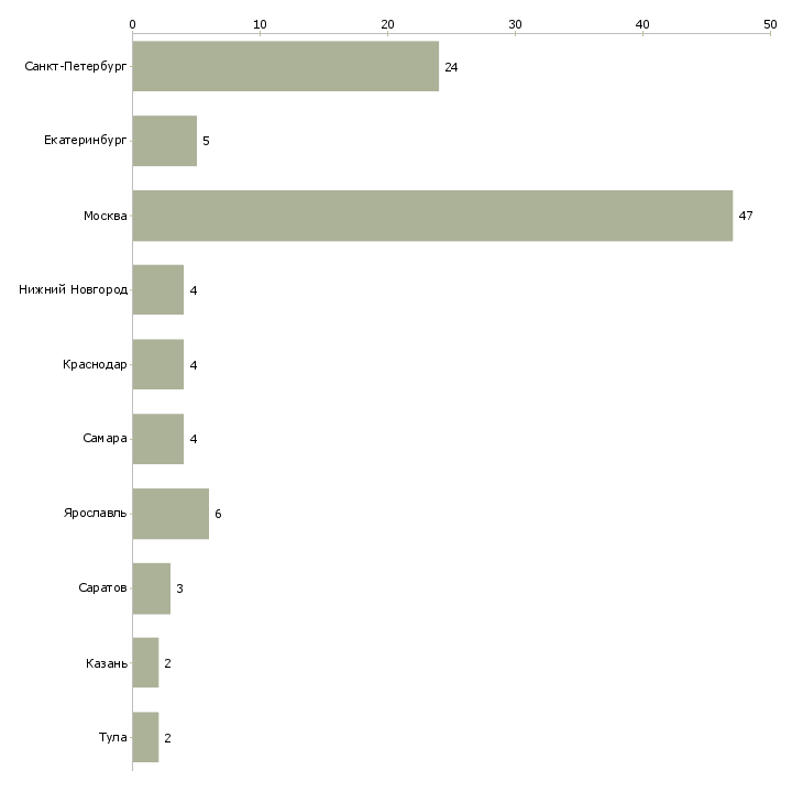 Найти работу специалист слаботочных систем-Число вакансий «специалист слаботочных систем» на сайте в городах Росcии