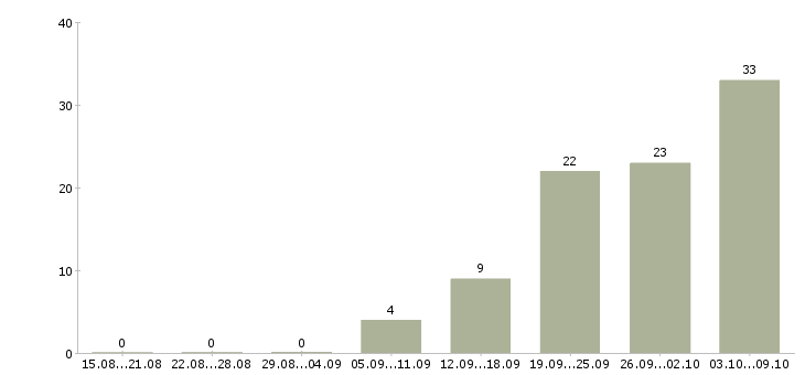 Работа «специалист слаботочных систем»-Число вакансий «специалист слаботочных систем» на сайте за 2 месяца