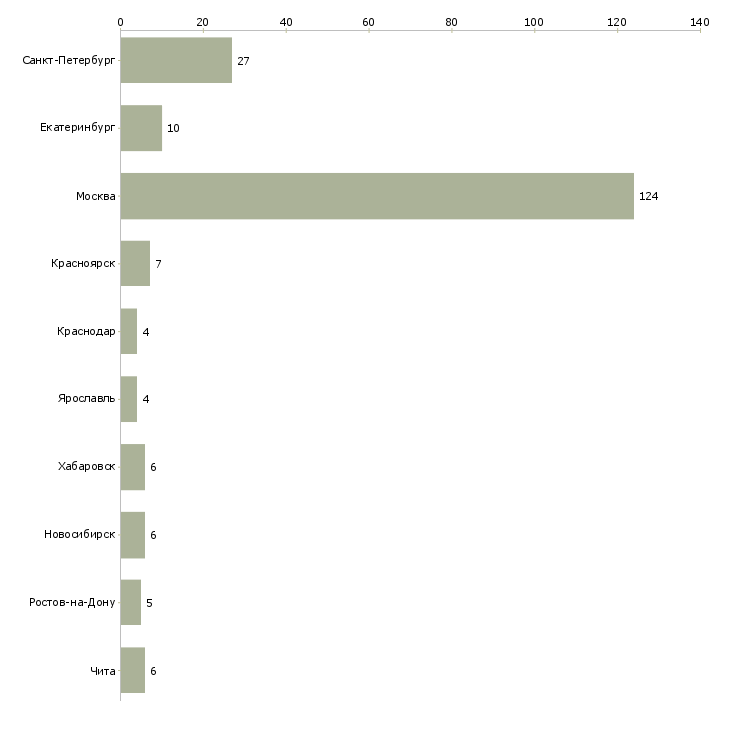 Найти работу старший аналитик-Число вакансий «старший аналитик» на сайте в городах Росcии