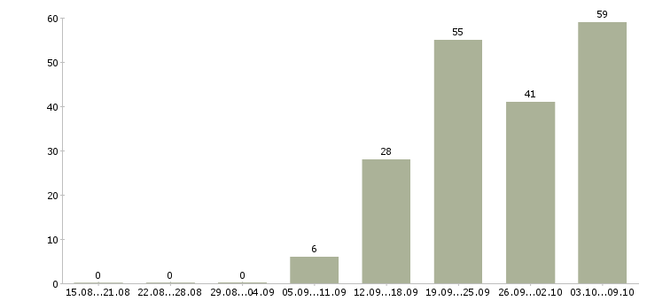 Работа «старший аналитик»-Число вакансий «старший аналитик» на сайте за 2 месяца