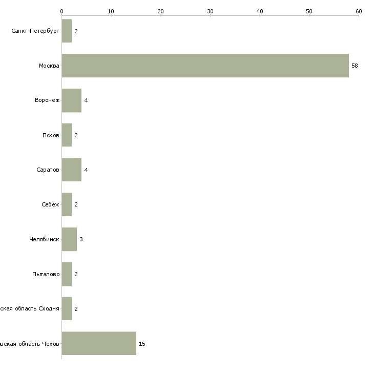 Найти работу стикеровщица упаковщица-Число вакансий «стикеровщица упаковщица» на сайте в городах Росcии