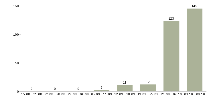 Работа «стикеровщица упаковщица»-Число вакансий «стикеровщица упаковщица» на сайте за 2 месяца