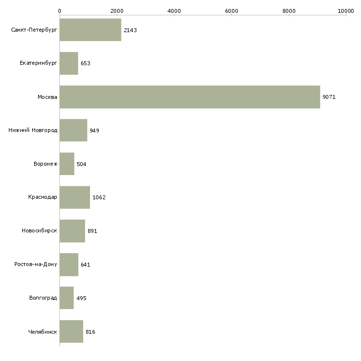 Найти работу телефонный менеджер-Число вакансий «телефонный менеджер» на сайте в городах Росcии