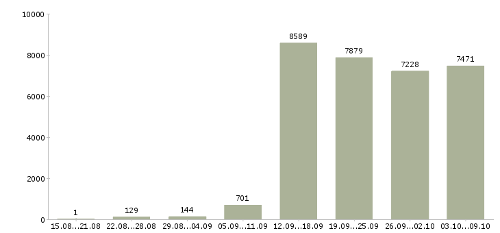 Работа «телефонный менеджер»-Число вакансий «телефонный менеджер» на сайте за 2 месяца