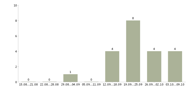 Работа «техник по отключению»-Число вакансий «техник по отключению» на сайте за 2 месяца