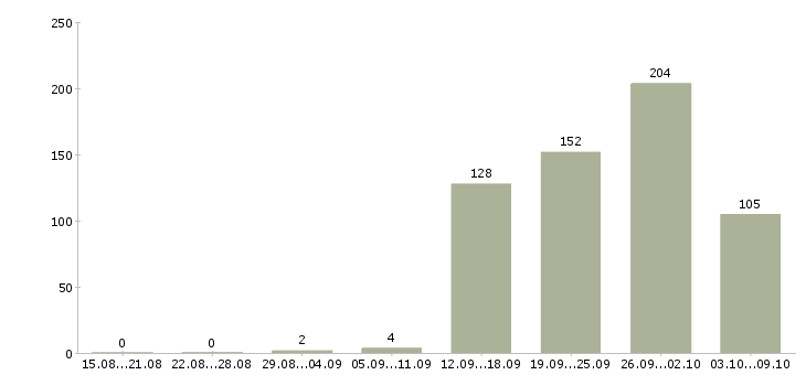 Работа «технолог по хлебу»-Число вакансий «технолог по хлебу» на сайте за 2 месяца