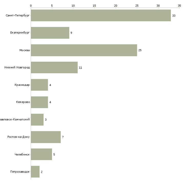 Найти работу торговый представитель с функцией мерчендайзера-Число вакансий «торговый представитель с функцией мерчендайзера» на сайте в городах Росcии