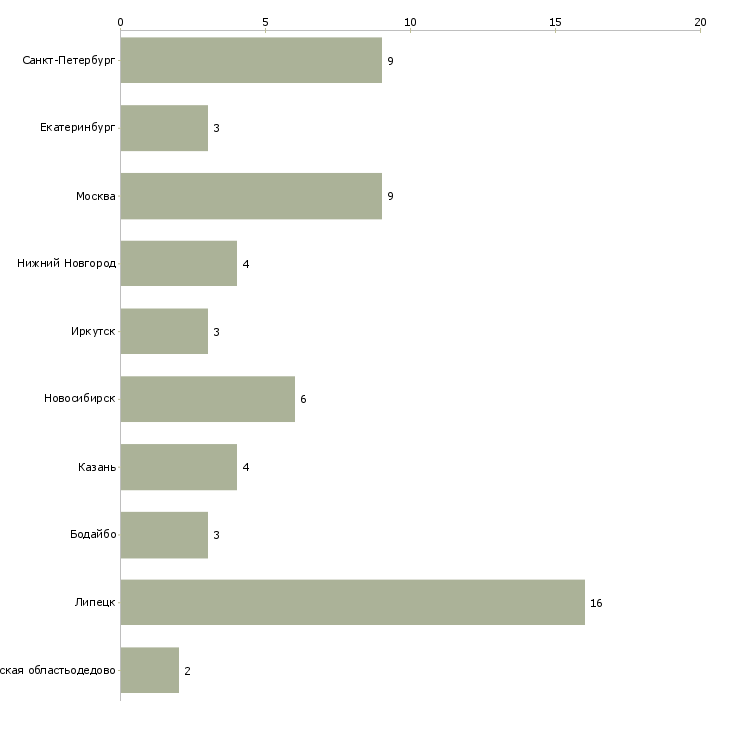Найти работу тракторист на фронтальный погрузчик-Число вакансий «тракторист на фронтальный погрузчик» на сайте в городах Росcии