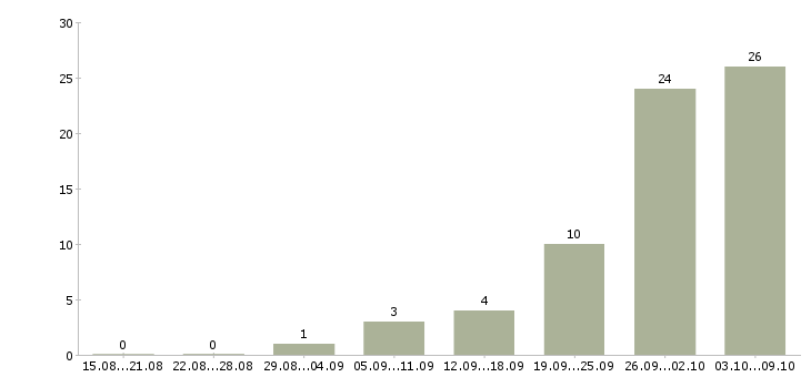 Работа «тракторист на фронтальный погрузчик»-Число вакансий «тракторист на фронтальный погрузчик» на сайте за 2 месяца