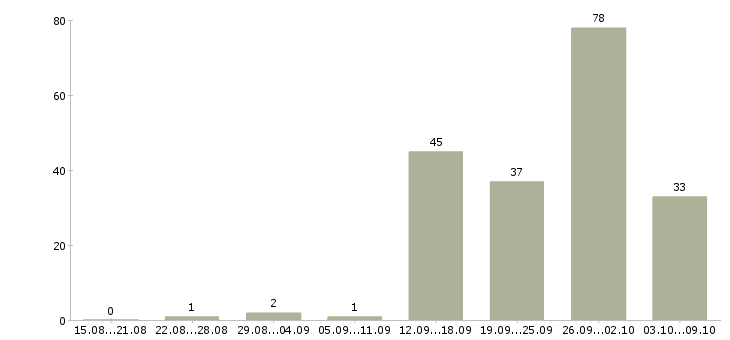 Работа «требуется архитектор»-Число вакансий «требуется архитектор» на сайте за 2 месяца