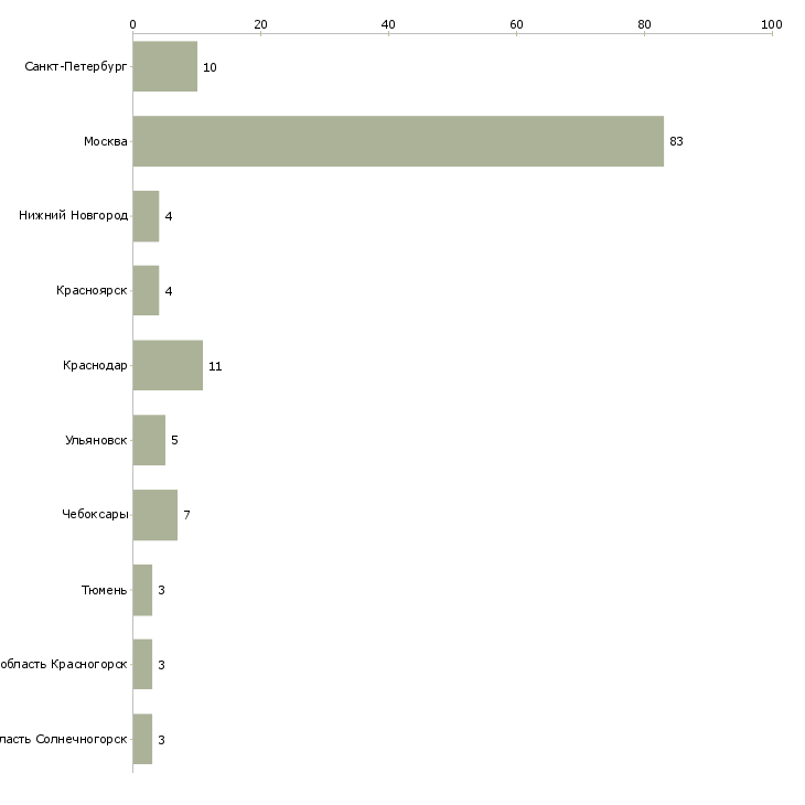 Найти работу требуется бригада монолитчиков-Число вакансий «требуется бригада монолитчиков» на сайте в городах Росcии