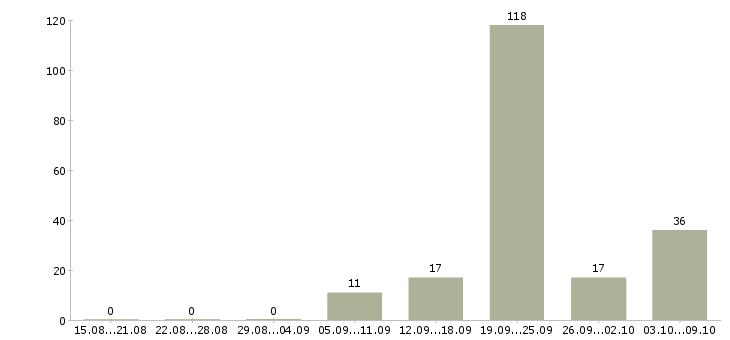 Работа «требуется бригада монолитчиков»-Число вакансий «требуется бригада монолитчиков» на сайте за 2 месяца
