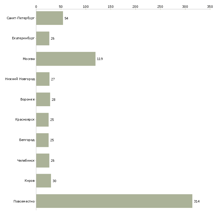 Найти работу требуется консультант в интернет магазин-Число вакансий «требуется консультант в интернет магазин» на сайте в городах Росcии