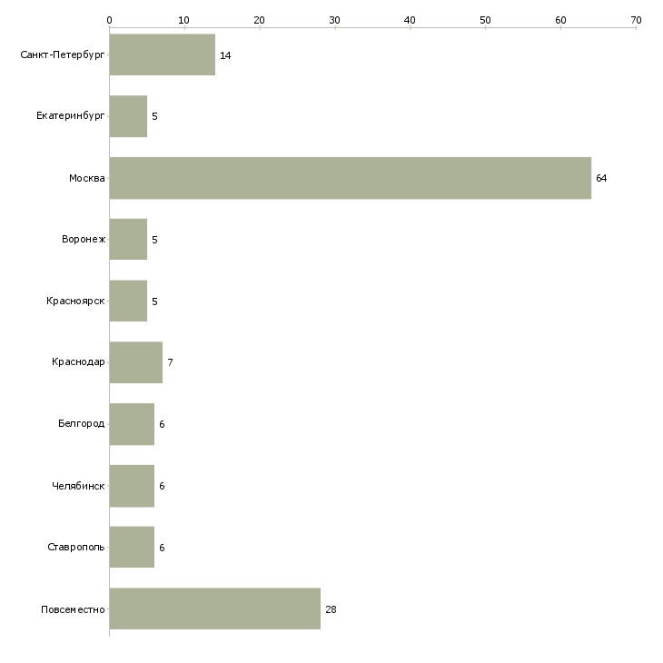 Найти работу требуется копирайтер-Число вакансий «требуется копирайтер» на сайте в городах Росcии