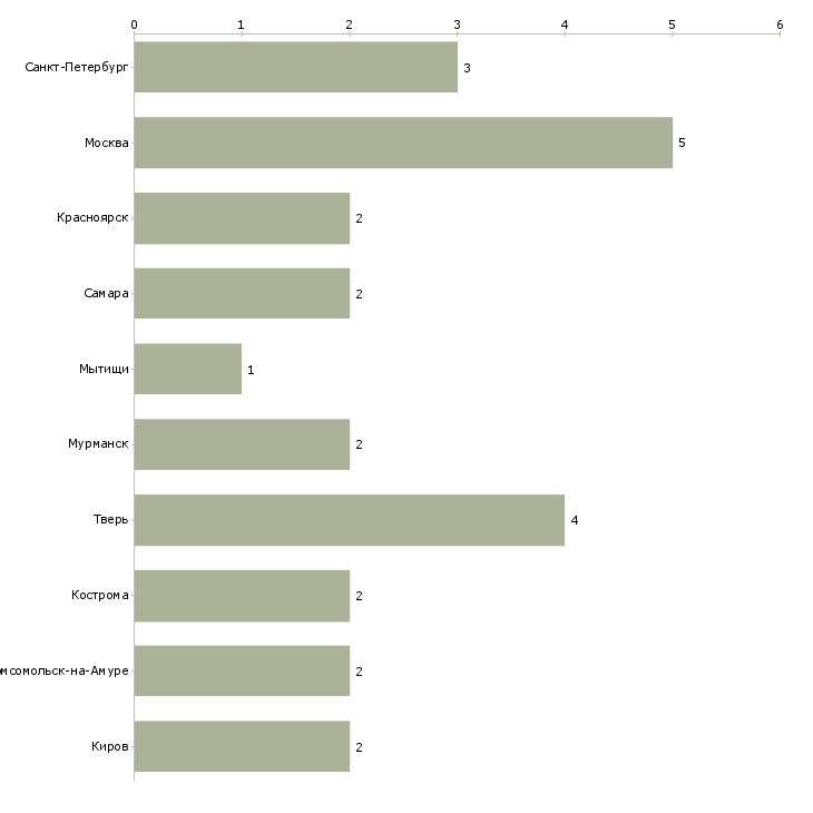 Найти работу требуется учитель математики-Число вакансий «требуется учитель математики» на сайте в городах Росcии