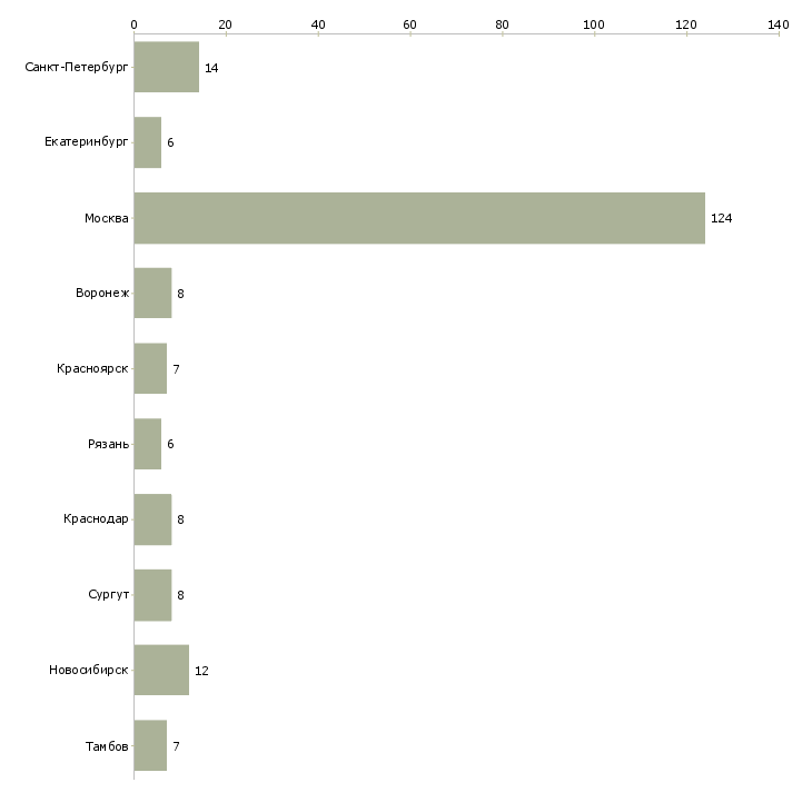 Найти работу требуется фармацевт-Число вакансий «требуется фармацевт» на сайте в городах Росcии