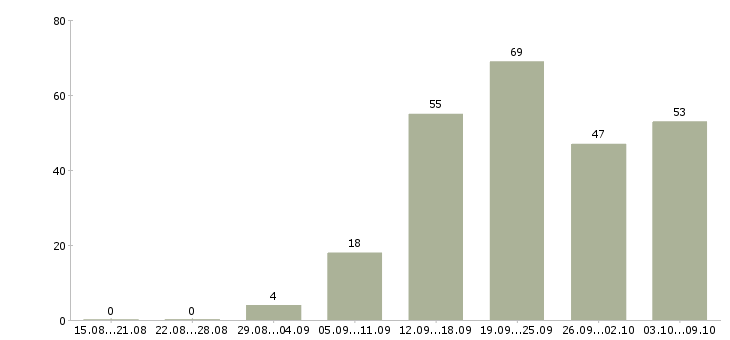 Работа «требуется фармацевт»-Число вакансий «требуется фармацевт» на сайте за 2 месяца