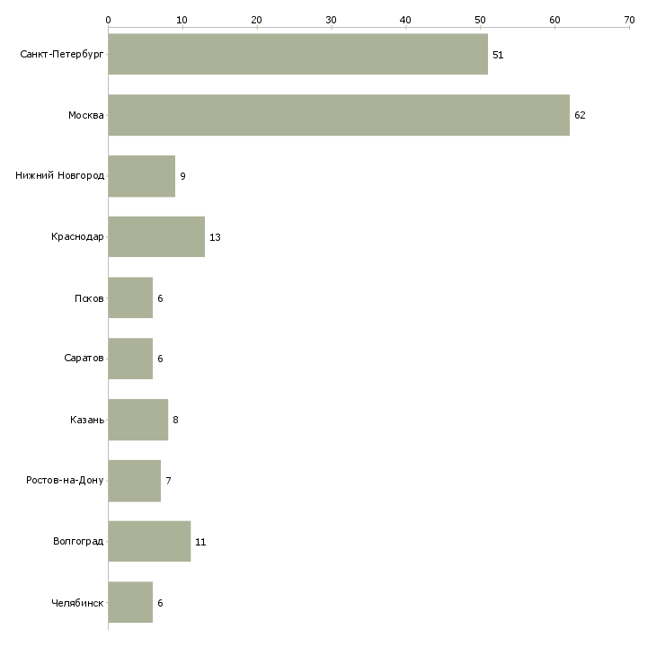 Найти работу требуются подсобники-Число вакансий «требуются подсобники» на сайте в городах Росcии