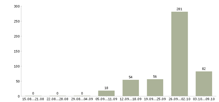 Работа «требуются подсобники»-Число вакансий «требуются подсобники» на сайте за 2 месяца