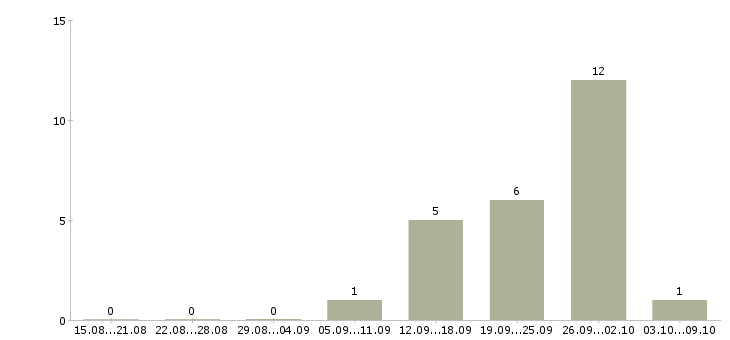 Работа «тренер по футболу для детей»-Число вакансий «тренер по футболу для детей» на сайте за 2 месяца