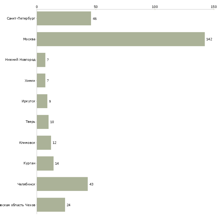 Найти работу уборщица на производство-Число вакансий «уборщица на производство» на сайте в городах Росcии