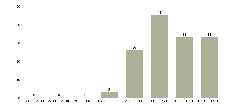 Работа «упаковщик с ежедневными выплатами»-Число вакансий «упаковщик с ежедневными выплатами» на сайте за 2 месяца
