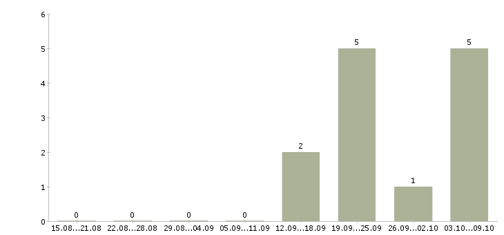 Работа «установщик металлических дверей»-Число вакансий «установщик металлических дверей» на сайте за 2 месяца