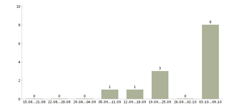 Работа «ученик парикмахера»-Число вакансий «ученик парикмахера» на сайте за 2 месяца