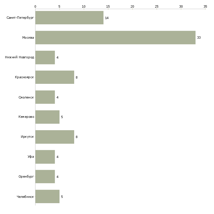 Найти работу фельдшер предрейсовых осмотров-Число вакансий «фельдшер предрейсовых осмотров» на сайте в городах Росcии
