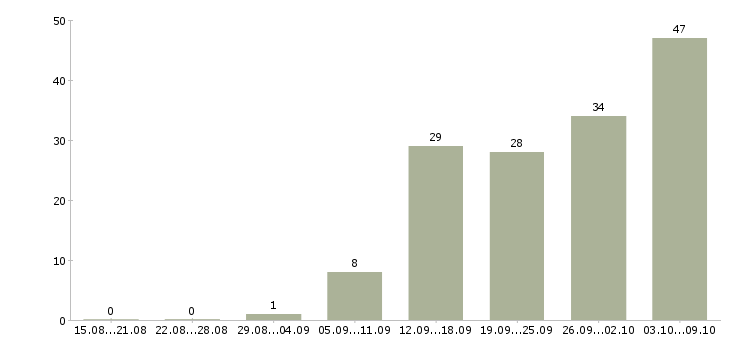 Работа «фельдшер предрейсовых осмотров»-Число вакансий «фельдшер предрейсовых осмотров» на сайте за 2 месяца