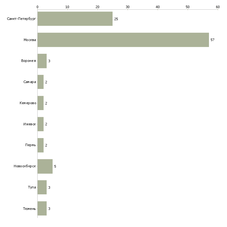 Найти работу хостес в бар-Число вакансий «хостес в бар» на сайте в городах Росcии