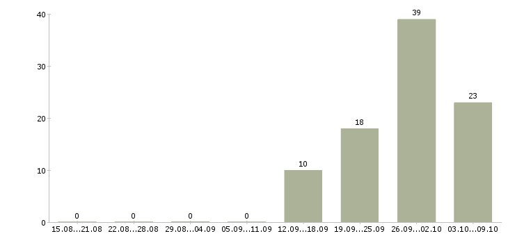 Работа «хостес в бар»-Число вакансий «хостес в бар» на сайте за 2 месяца