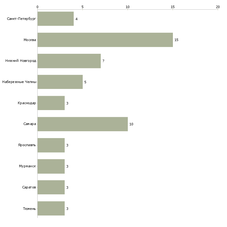 Найти работу электрик 4 разряда-Число вакансий «электрик 4 разряда» на сайте в городах Росcии