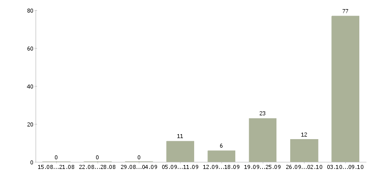 Работа «электрик 4 разряда»-Число вакансий «электрик 4 разряда» на сайте за 2 месяца