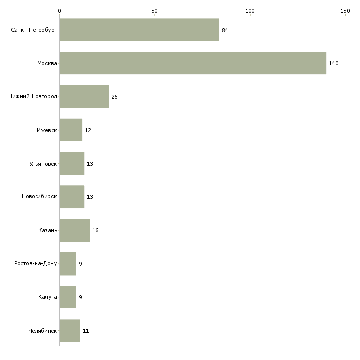 Найти работу электрик на производство-Число вакансий «электрик на производство» на сайте в городах Росcии